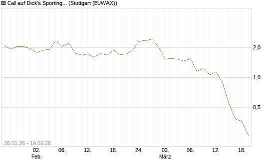 Call auf Dick's Sporting Goods [J.P. Morgan Structured Products B.V.] Chart