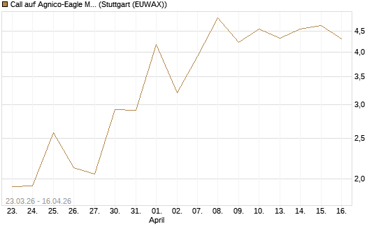 Call auf Agnico-Eagle Mines [J.P. Morgan Structured Products B.V.] Chart