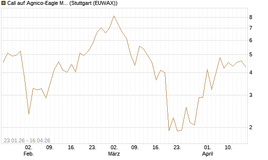Call auf Agnico-Eagle Mines [J.P. Morgan Structured Products B.V.] Chart