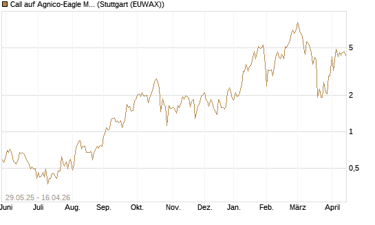 Call auf Agnico-Eagle Mines [J.P. Morgan Structured Products B.V.] Chart
