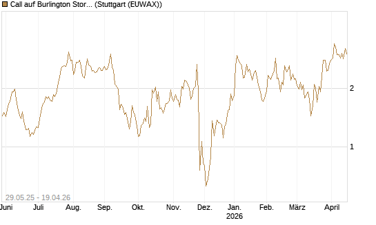 Call auf Burlington Stores [J.P. Morgan Structured Products B.V.] Chart