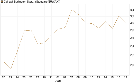 Call auf Burlington Stores [J.P. Morgan Structured Products B.V.] Chart