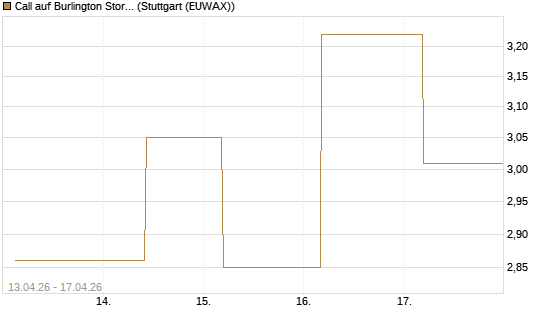 Call auf Burlington Stores [J.P. Morgan Structured Products B.V.] Chart