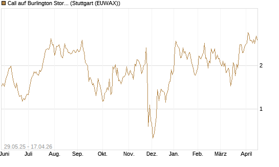 Call auf Burlington Stores [J.P. Morgan Structured Products B.V.] Chart
