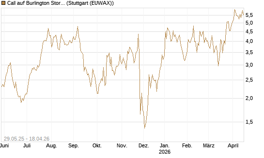 Call auf Burlington Stores [J.P. Morgan Structured Products B.V.] Chart