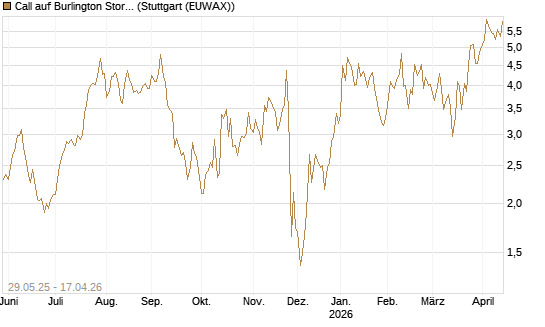 Call auf Burlington Stores [J.P. Morgan Structured Products B.V.] Chart