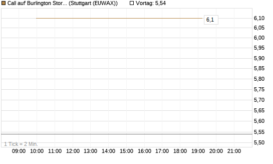 Call auf Burlington Stores [J.P. Morgan Structured Products B.V.] Chart