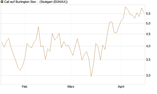 Call auf Burlington Stores [J.P. Morgan Structured Products B.V.] Chart