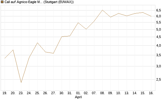 Call auf Agnico-Eagle Mines [J.P. Morgan Structured Products B.V.] Chart
