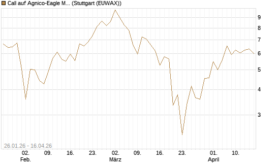 Call auf Agnico-Eagle Mines [J.P. Morgan Structured Products B.V.] Chart