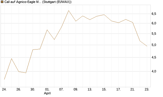 Call auf Agnico-Eagle Mines [J.P. Morgan Structured Products B.V.] Chart