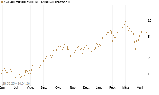 Call auf Agnico-Eagle Mines [J.P. Morgan Structured Products B.V.] Chart