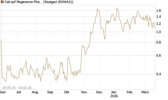 Call auf Regeneron Pharmaceuticals [J.P. Morgan Structured Products B.V.] Chart
