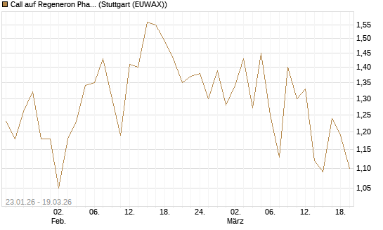 Call auf Regeneron Pharmaceuticals [J.P. Morgan Structured Products B.V.] Chart