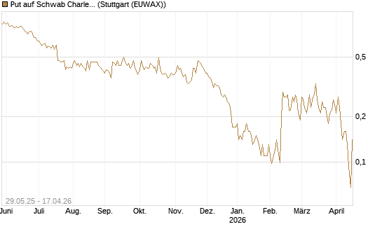 Put auf Schwab Charles [J.P. Morgan Structured Products B.V.] Chart