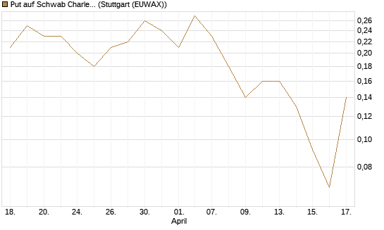 Put auf Schwab Charles [J.P. Morgan Structured Products B.V.] Chart