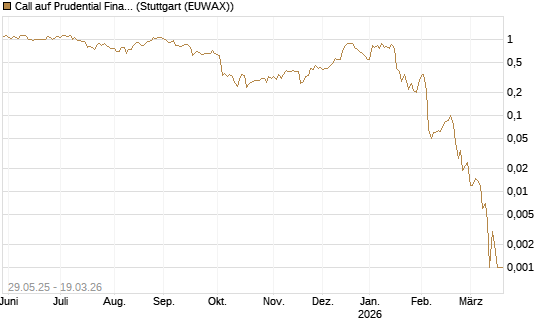 Call auf Prudential Financial [J.P. Morgan Structured Products B.V.] Chart