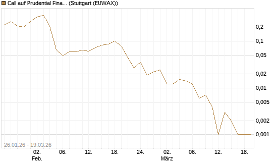 Call auf Prudential Financial [J.P. Morgan Structured Products B.V.] Chart