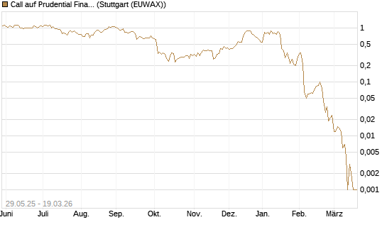 Call auf Prudential Financial [J.P. Morgan Structured Products B.V.] Chart