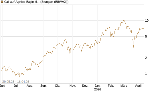 Call auf Agnico-Eagle Mines [J.P. Morgan Structured Products B.V.] Chart