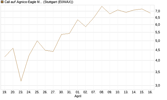 Call auf Agnico-Eagle Mines [J.P. Morgan Structured Products B.V.] Chart