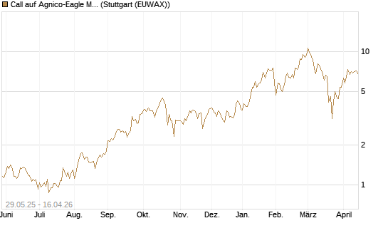 Call auf Agnico-Eagle Mines [J.P. Morgan Structured Products B.V.] Chart