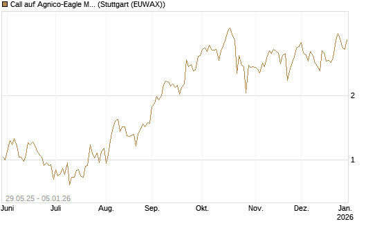 Call auf Agnico-Eagle Mines [J.P. Morgan Structured Products B.V.] Chart