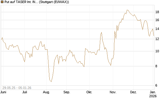 Put auf TASER Int. INC [J.P. Morgan Structured Products B.V.] Chart