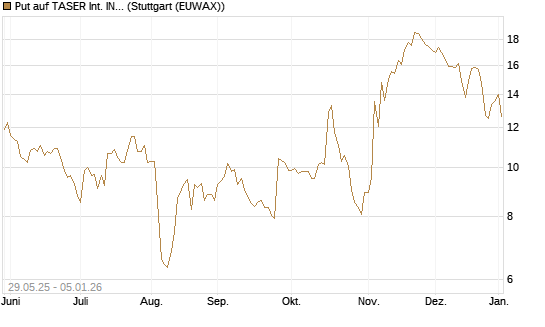 Put auf TASER Int. INC [J.P. Morgan Structured Products B.V.] Chart
