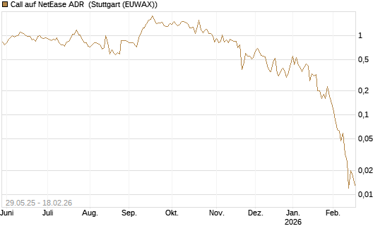 Call auf NetEase ADR [J.P. Morgan Structured Products B.V.] Chart