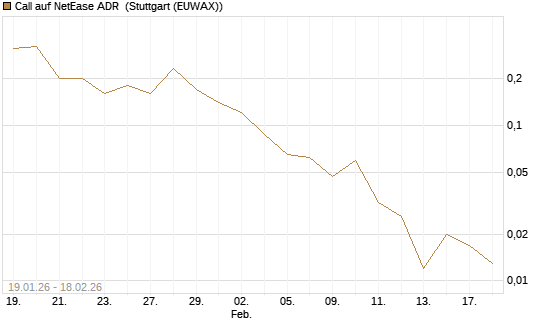 Call auf NetEase ADR [J.P. Morgan Structured Products B.V.] Chart