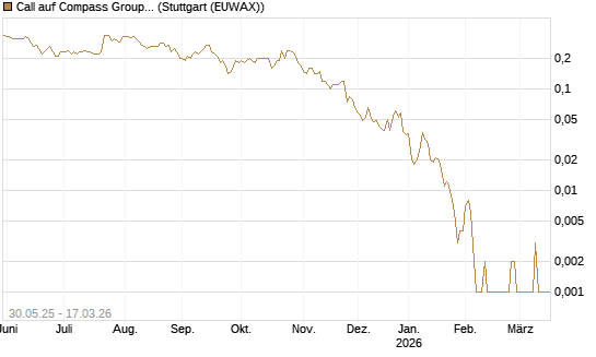 Call auf Compass Group [Société Générale Effekten GmbH] Chart
