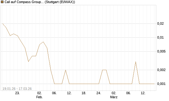 Call auf Compass Group [Société Générale Effekten GmbH] Chart