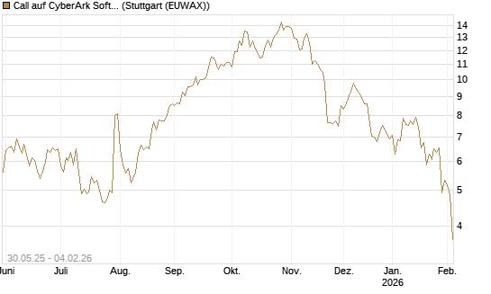 Call auf CyberArk Software [Morgan Stanley & Co. Int. plc] Chart