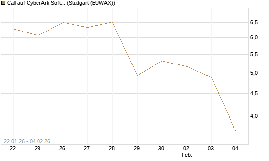 Call auf CyberArk Software [Morgan Stanley & Co. Int. plc] Chart