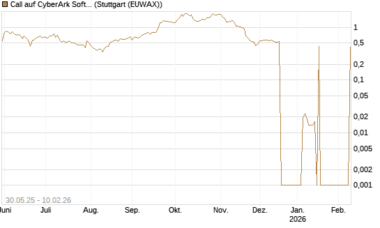 Call auf CyberArk Software [Morgan Stanley & Co. Int. plc] Chart