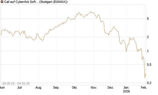Call auf CyberArk Software [Morgan Stanley & Co. Int. plc] Chart