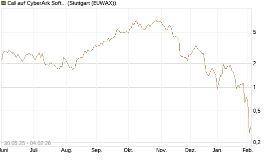 Call auf CyberArk Software [Morgan Stanley & Co. Int. plc] Chart
