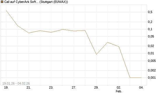 Call auf CyberArk Software [Morgan Stanley & Co. Int. plc] Chart