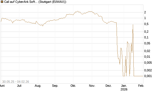 Call auf CyberArk Software [Morgan Stanley & Co. Int. plc] Chart