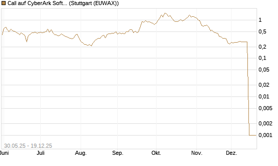 Call auf CyberArk Software [Morgan Stanley & Co. Int. plc] Chart