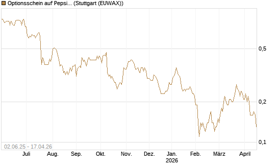 Optionsschein auf PepsiCo [Goldman Sachs Bank Europe SE] Chart