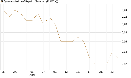 Optionsschein auf PepsiCo [Goldman Sachs Bank Europe SE] Chart