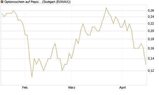 Optionsschein auf PepsiCo [Goldman Sachs Bank Europe SE] Chart
