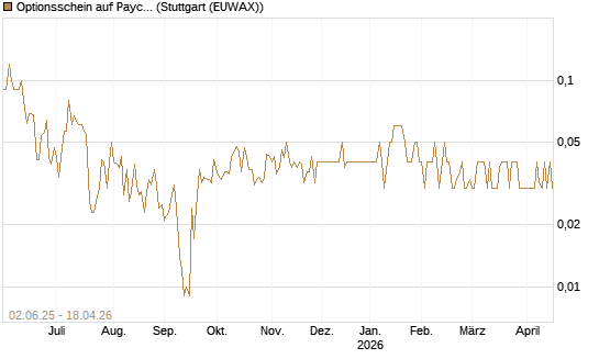 Optionsschein auf Paychex [Goldman Sachs Bank Europe SE] Chart