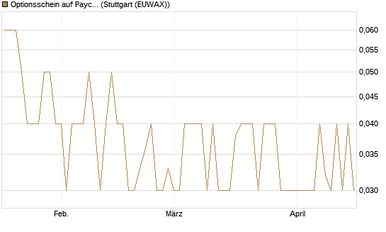 Optionsschein auf Paychex [Goldman Sachs Bank Europe SE] Chart