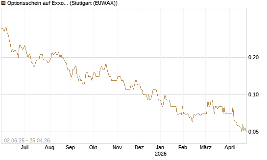 Optionsschein auf Exxon Mobil [Goldman Sachs Bank Europe SE] Chart