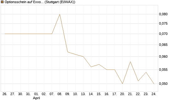 Optionsschein auf Exxon Mobil [Goldman Sachs Bank Europe SE] Chart