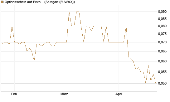 Optionsschein auf Exxon Mobil [Goldman Sachs Bank Europe SE] Chart