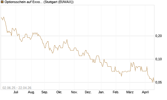 Optionsschein auf Exxon Mobil [Goldman Sachs Bank Europe SE] Chart